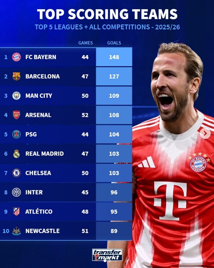 本赛季五大联赛球队总进球榜：拜仁148球断层领跑，巴萨次席